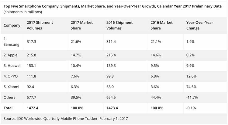 Xiaomi Lands In Top 5 Of World s Largest Smartphone Companies Rev 