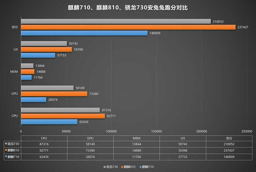 Сравнение процессоров kirin 810 и snapdragon 720g