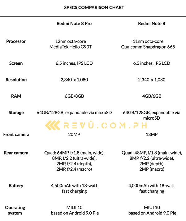 Xiaomi Redmi Note 8 Pro vs Redmi Note: A specs comparison via Revu Philippines