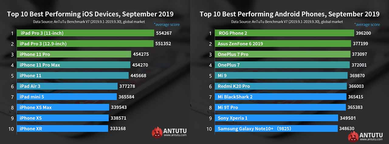 Баллы антуту айфон. Iphone 11 ANTUTU. Айфон 11 антуту Benchmark. ANTUTU айфон 11. Очки ANTUTU iphone 11.