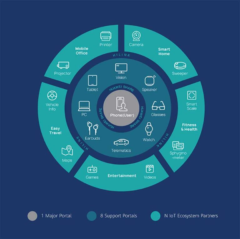 How Huawei Plans To Grow Its Business Through Its Ecosystem Revü