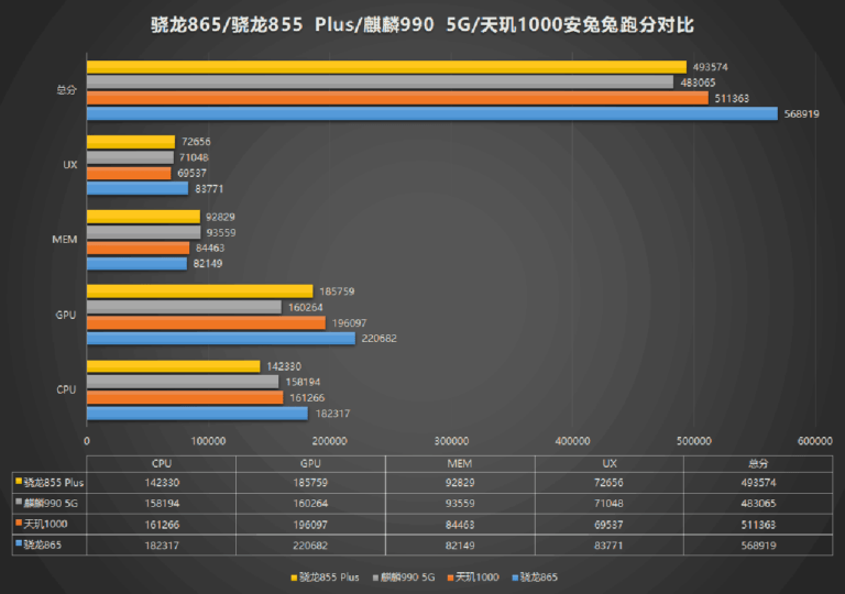 Snapdragon 865: Performance Comparison, Benchmarks - Revü