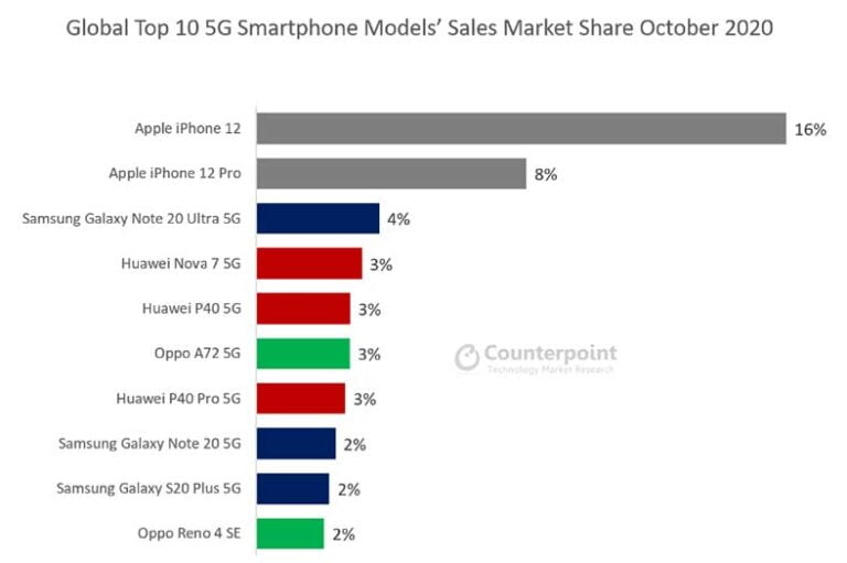 Iphone 12 Bestselling 5g Phone In Oct Despite Late Launch Revü 1891