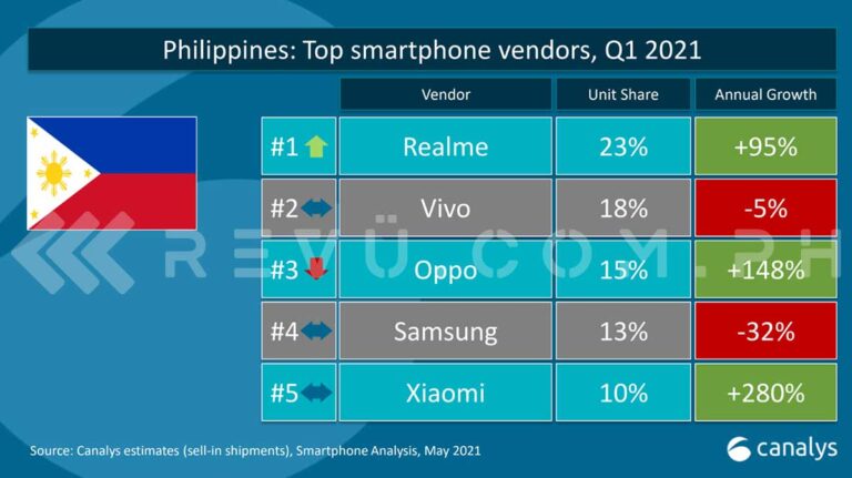 Realme Takes Top Spot In PH Smartphone Rankings In Q1 2021 - Revü