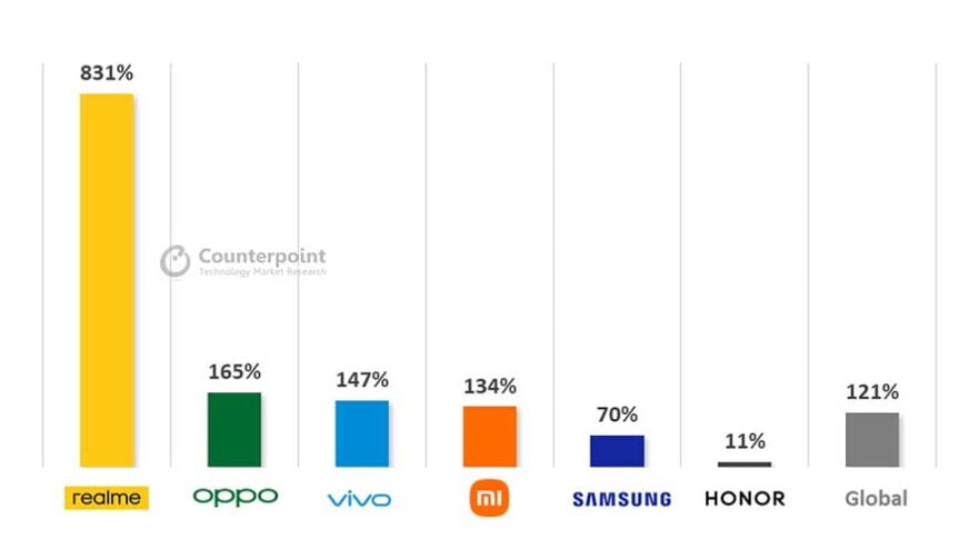 Realme world's fastest-growing 5G Android phone brand in Q3 2021 - revü