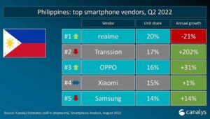 Top 5 Smartphone Brands In The Philippines In Q2 2022 - Revü