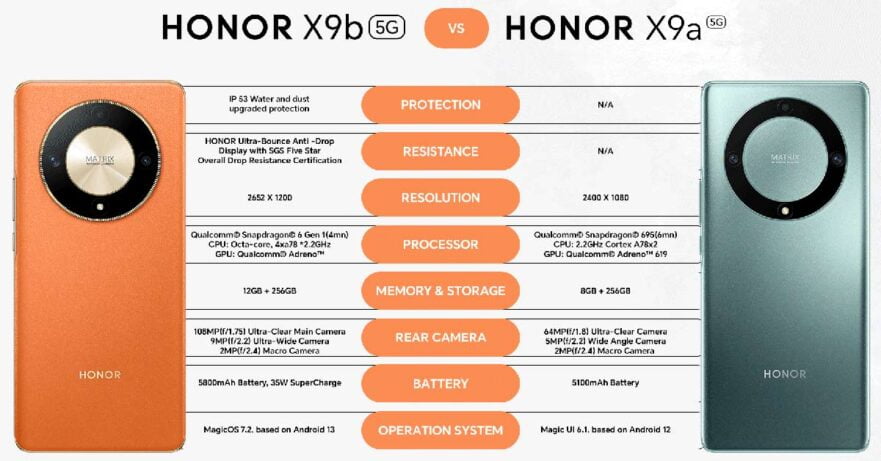 Can The HONOR X9b 5G Survive A 100-ft Drop? Witness On Jan 12 - Revü