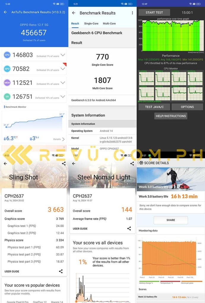 OPPO Reno12 F 5G benchmark scores and battery life test results via Revu Philippines