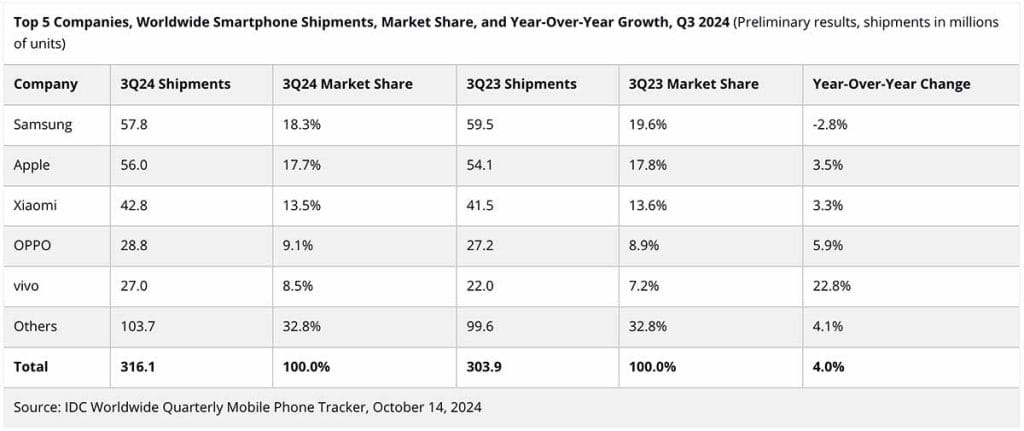 Top 5 smartphone brands in Q3 2024 according to IDC via Revu Philippines