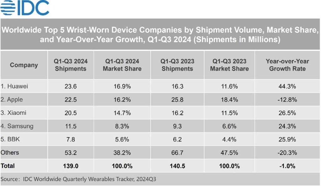 Top 5 smartwatch and smart band or wrist-worn device brands globally from Q1 to Q3 2024 by IDC via Revu Philippines