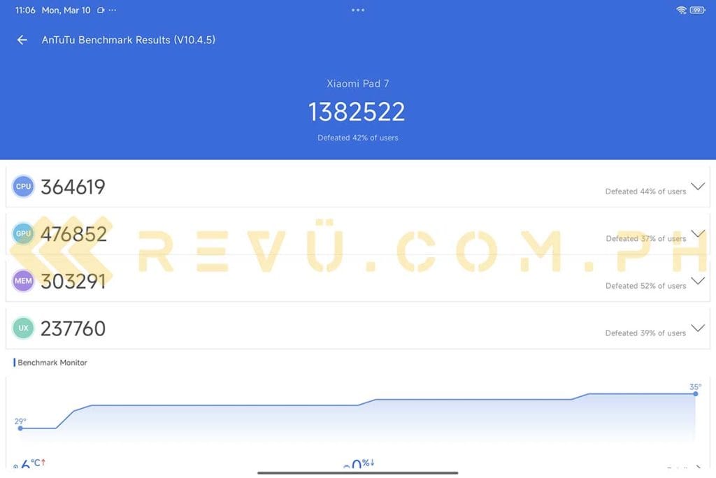 Xiaomi Pad 7 Antutu benchmark score via Revu Philippines